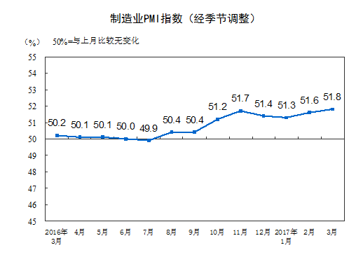分企業(yè)規(guī)?？矗笮推髽I(yè)PMI為53.3%，與上月持平，繼續(xù)保持平穩(wěn)擴(kuò)張；中型企業(yè)PMI為50.4%，低于上月0.1個(gè)百分點(diǎn)，延續(xù)擴(kuò)張態(tài)勢；小型企業(yè)PMI為48.6%，比上月上升2.2個(gè)百分點(diǎn)，收縮幅度明顯收窄。